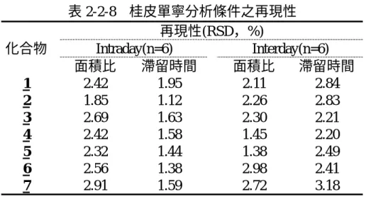 表 2-2-8  桂皮單寧分析條件之再現性  再現性(RSD，%)  化合物   Intraday(n=6)   Interday(n=6)  面積比  滯留時間    面積比  滯留時間  1   2.42  1.95    2.11  2.84  2   1.85  1.12    2.26  2.83  3   2.69  1.63    2.30  2.21  4   2.42  1.58    1.45  2.20  5   2.32  1.44    1.38  2.49  6   2.56  