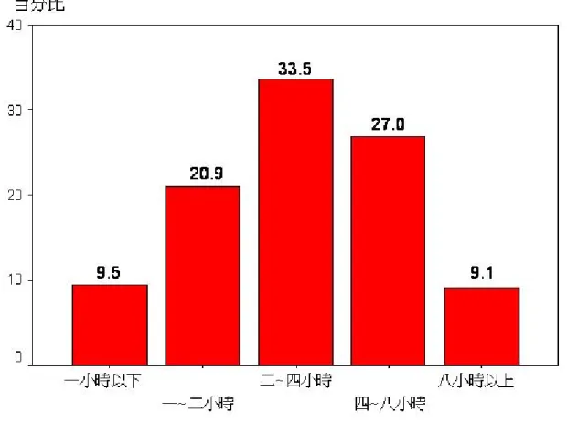 圖 4-6  受測者看電視時間統計