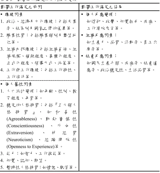 表 2-3  影響工作滿足的前因後果變項  影響工作滿足之前因  影響工作滿足之後果  y  環境因素  1.  政治、經濟及文化環境：包括失業 率、社區別及國家之間的差異等。 2