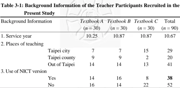 Table 3-1: Background Information of the Teacher Participants Recruited in the  Present Study 