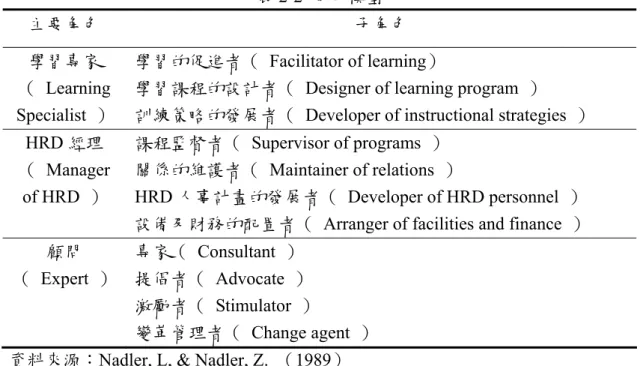 表 2-2  角色模型  主要角色  子角色  學習專家  （ Learning  Specialist  ）  學習的促進者（  Facilitator of learning） 