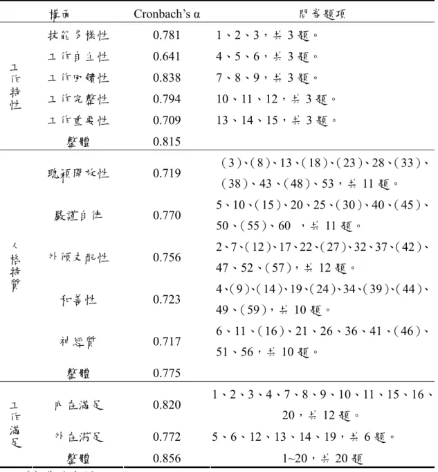 表 3-2 量表各構面之題項及信度  構面 Cronbach’s α  問卷題項  技能多樣性 0.781  1、2、3，共 3 題。  工作自主性 0.641  4、5、6，共 3 題。  工作回饋性 0.838  7、8、9，共 3 題。  工作完整性 0.794  10、11、12，共 3 題。  工作重要性 0.709  13、14、15，共 3 題。 工作特性 整體 0.815  聰穎開放性 0.719  （3） 、 （8） 、 13、 （18） 、 （23） 、 28、 （33）、 （38）、4
