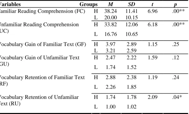 Table 4-6 A Summary Table of Independent-Samples t-test: Reading 