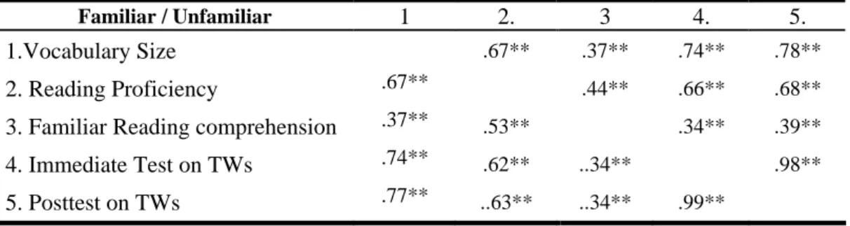 Table 4-7 Pearson Correlations of Vocabulary Size, Reading Proficiency,  Reading Comprehension, Immediate VKS Score and Posttest VKS Score after  Reading Both Texts 