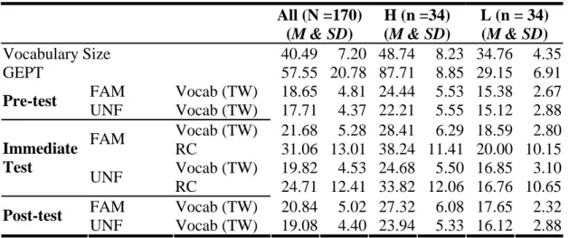 Table 4-1 A Summary Table of Overall Results  All (N =170) (M &amp; SD)  H (n =34)  (M &amp; SD)  L (n = 34) (M &amp; SD)  Vocabulary Size  40.49 7.20 48.74 8.23  34.76  4.35 GEPT 57.55 20.78 87.71 8.85  29.15 6.91 FAM Vocab  (TW)  18.65 4.81 24.44 5.53  1