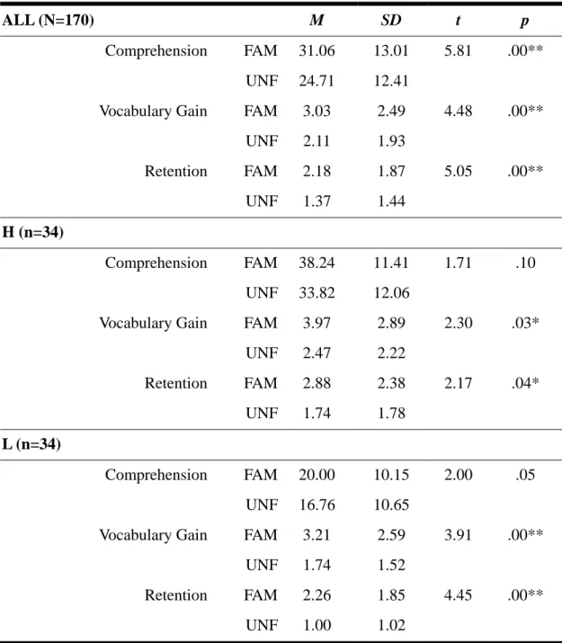 Table 4-3 A Summary Table of Paired-Samples t-tests 