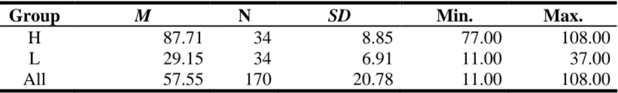 Table 4-4 provided descriptive statistics for the variable of English reading  proficiency, revealing a considerable range in scores