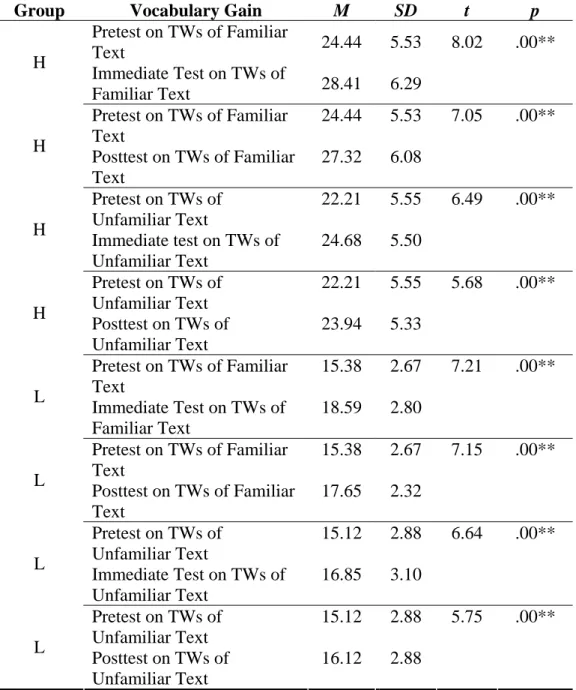 Table 4-5 Vocabulary Gain and Retention in Both Familiar and Unfamiliar Texts  across H and L Groups (Paired-Samples t-test) 