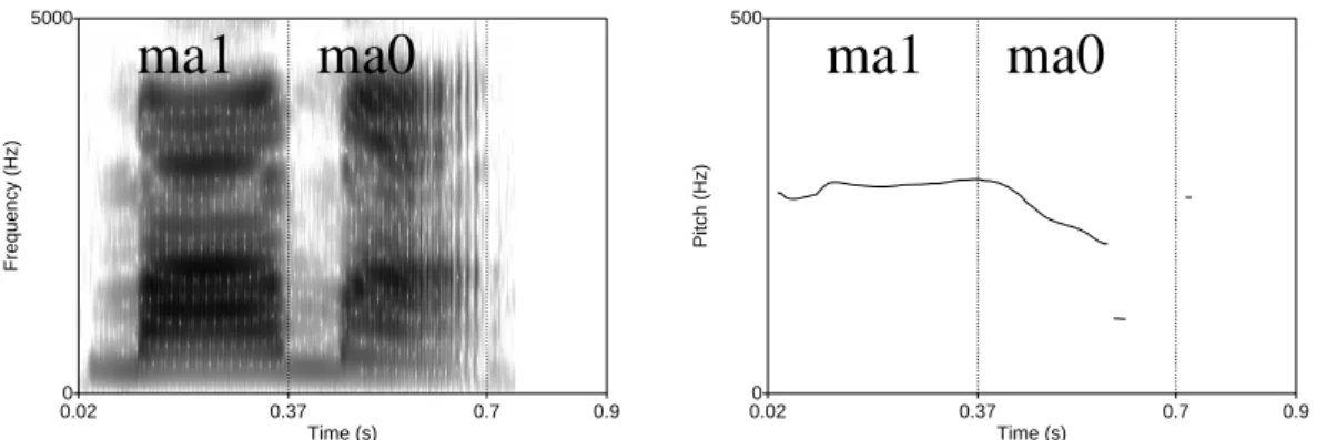 Figure 6-5  An example of the spectrogram and the tonal contour of the term  ma1ma0 (“mother”) in Taiwan Mandarin 