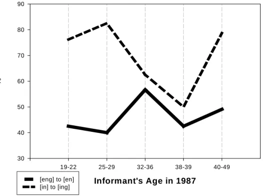 Figure 6-11    Percentage of the convergences [ ´N] to [´n] and [in] to [iN] in each  age group in Chen (1991a) 18,19 