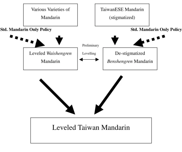 Figure 6-13    The formation of Taiwan Mandarin 