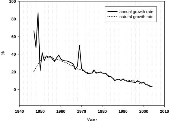Figure 6-1    The annual growth rate and natural growth rate of the population of    Taiwan 16  (Source: Department of Population, Ministry of Interior, Republic of China  (Taiwan), www.ris.gov.tw/ch4/static/st20-1) 