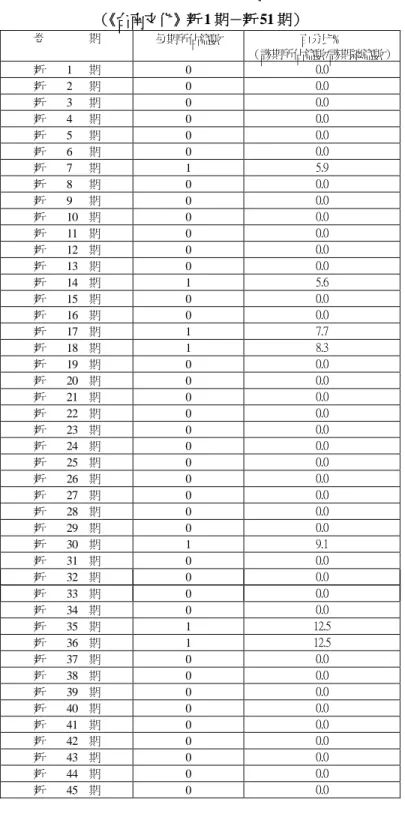 表 57 自然類主題的分佈概況 （ 《台南文化》新 1 期－新 51 期） 卷 期 每期所佔篇數 百分比﹪ （該期所佔篇數/該期總篇數） 新 1 期 0 0.0 新 2 期 0 0.0 新 3 期 0 0.0 新 4 期 0 0.0 新 5 期 0 0.0 新 6 期 0 0.0 新 7 期 1 5.9 新 8 期 0 0.0 新 9 期 0 0.0 新 10 期 0 0.0 新 11 期 0 0.0 新 12 期 0 0.0 新 13 期 0 0.0 新 14 期 1 5.6 新 15 期 0 0.0 新