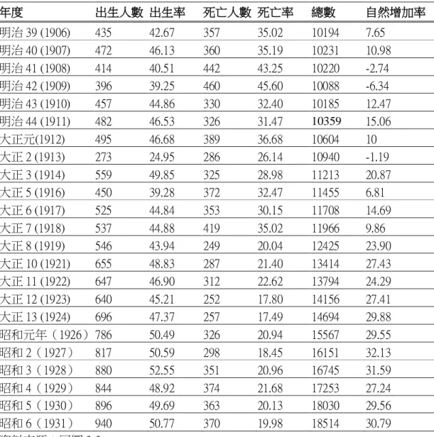 表 2-7  溪湖庄人口出生率、死亡率與自然增加率  年度  出生人數  出生率  死亡人數  死亡率  總數  自然增加率  明治 39 (1906)  435  42.67  357  35.02  10194  7.65  明治 40 (1907)  472  46.13  360  35.19  10231  10.98  明治 41 (1908)  414  40.51  442  43.25  10220  -2.74  明治 42 (1909)  396  39.25  460  45.60 