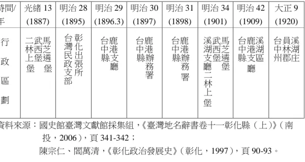 表 2-1  溪湖地方上級行政行政區劃之演變  資料來源：國史館臺灣文獻館採集組， 《臺灣地名辭書卷十一彰化縣（上）》 （南 投，2006） ，頁 341-342；  陳宗仁、閻萬清，《彰化政治發展史》（彰化，1997） ，頁 90-93。  明治 42 年 (1909) 規定「於臺灣總督府管內街、庄、社，置區長一人，書記 若干人。」區長可指揮保正、甲長，於管轄範圍內執行區長職務，使保甲團體原 本隸屬於廳或支廳之下，而轉移至區長管轄。 14 但地方之區劃名稱，可能不拘區 長的管轄區域，街、庄、社、鄉仍沿用日