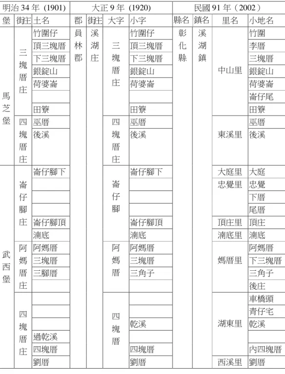表 2-2  溪湖鎮行政沿革表  明治 34 年  (1901)  大正 9 年  (1920)  民國 91 年（2002）  堡  街庄  土名  郡  街庄  大字  小字  縣名  鎮名  里名  小地名  竹圍仔  竹圍仔  竹圍  頂三塊厝  頂三塊厝  李厝  下三塊厝  下三塊厝  三塊厝  銀錠山  銀錠山  銀錠山  荷婆崙  荷婆崙  荷婆崙  崙仔尾 三 塊 厝 庄  田簝  三 塊 厝 庄  田簝  中山里  田簝  巫厝  巫厝  巫厝 馬芝 堡  四 塊 厝 庄  後溪  四 