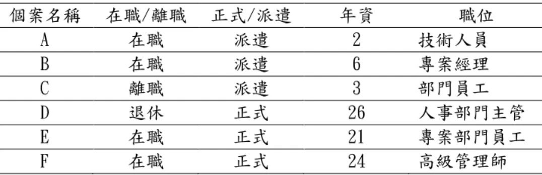 表 3-3-1  漢翔公司研究對象基本資料  個案名稱  在職/離職  正式/派遣  年資  職位  A  在職  派遣  2  技術人員  B  在職  派遣  6  專案經理  C  離職  派遣  3  部門員工  D  退休  正式  26  人事部門主管  E  在職  正式  21  專案部門員工  F  在職  正式  24  高級管理師  註：年資之計算是從漢翔未民營時代開始算起。  資料來源：本研究整理  表 3-3-2  榮工公司研究對象基本資料  個案名稱  在職/離職  正式/派遣 