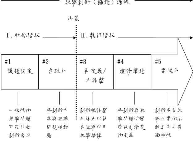 圖 2-4-3  組織創新（擴散）過程  資料來源：Rogers, 2003  在 Rogers 提出的組織創新（擴散）過程中，可分為二個子階段： 初始階段和執行階段，其中議題設定及合理化階段構成了「初始過 程」 ，包括資訊的搜集、概念的提出、創新採用的規劃及採用決策前 的一切活動；在「執行過程」中則包括創新使用過程中發生的所有事 件、行動方案和決策，而創新採用「決策」是初始階段和執行階段之 間的分水嶺。 #1 議題設定  #2  合理化  #3  再定義/ 再調整 #4  澄清闡述 #5  常規化一般性的