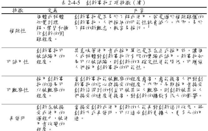 表 2-4-5  創新事物五項特徵（續）  特徵  定義  內容  複雜性  個體或群體知覺到理 解、學習和操 作創新的困 難程度。  創新事物是否易於了解或使用，若是過於複雜難懂的創新事物，人們採納的可能性就會減少。亦即，易於了解的新觀念，較容易採行。    可試用性  創新事物可被試驗用的程度，    其意味著使用者或採用單位是否在正式採用前，讓個人或群體對創新事物作有限的實驗或試用。新事物如果可以被試驗，則創新的不確定性便能降低，可增強 人們採用創新事物的可能性。    可觀察性  採用創新事物的結果