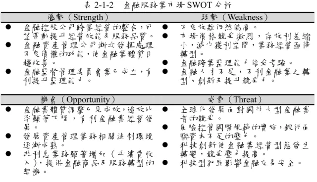表 2-1-2  金融服務業市場 SWOT 分析  優勢（Strength）  弱勢（Weakness）  z  金融控股公司跨業經營的整合，可 望帶動提升經營效能及服務品質。 z  金融資產管理公司漸次發揮處理 不良債權的功能，使金融業體質日 趨改善。  z  金融監督管理委員會業已成立，有 利提升監理能力。  z  不良放款仍然偏高。  z  市場價格競爭激烈，存放利差縮小，減少獲利空間，業務經營亟待z  金融跨業監理能力倍受考驗。 轉型。 z  金融人才不足，不利金融業之轉型、創新及提升競爭力。  機