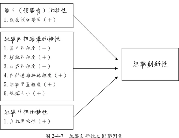 圖 2-4-7  組織創新性之影響因素  資料來源：Rogers, 1995  (1) 集中化程度(centralization)：指組織的控制權掌握在少數人 手中的程度；集中化對於組織創新性有負面影響，但是對於 創新執行時有正面影響  (2) 複雜化程度(complexity)：指組織對成員具有高素質或高學 歷的程度；所謂的高複雜度的組織，而通常比較容易接受創 新的事物，因此具有正向影響。  (3) 正式化程度(formalization)：指組織對於作業流程與規範的重 視程度；通常正式化程度高的組織會較