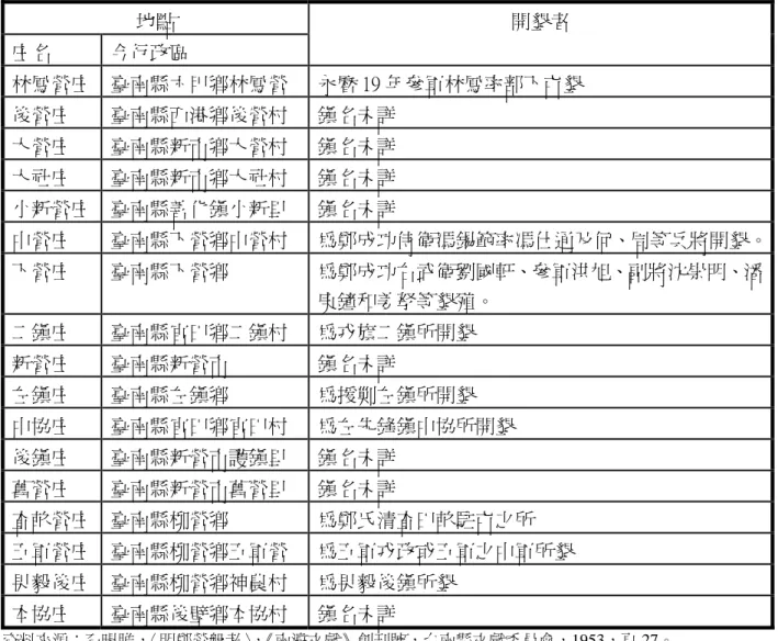 表 2-6  台南縣境內鄭氏時期所屯的營盤田  地點  庄名  今行政區  開墾者  林鳳營庄  臺南縣六甲鄉林鳳營  永曆 19 年參軍林鳳率部下屯墾  後營庄  臺南縣西港鄉後營村  鎮名未詳  大營庄  臺南縣新市鄉大營村  鎮名未詳  大社庄  臺南縣新市鄉大社村  鎮名未詳  小新營庄  臺南縣善化鎮小新里  鎮名未詳  中營庄  臺南縣下營鄉中營村  為鄭成功侍衛馮錫範率馮仕通及何、周等兵將開墾。 下營庄  臺南縣下營鄉  為鄭成功右武衛劉國軒、參軍洪旭、副將沈崇明、潘 庚鐘和姜孥等墾殖。  二