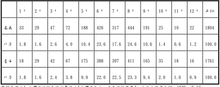 表 2-2  嘉南平原歷月平均雨量記錄（單位：公厘）  1 月  2 月  3 月  4 月  5 月  6 月  7 月  8 月  9 月  10 月  11 月  12 月 年均  嘉義  33  29  47  72  188  426  317  444  191  25  10  22  1804  比率  1.8  1.6  2.6  4.0  10.4 23.6 17.6 24.6 10.6 1.4  0.6  1.2  100.0 臺南  18  29  42  67  175  388 