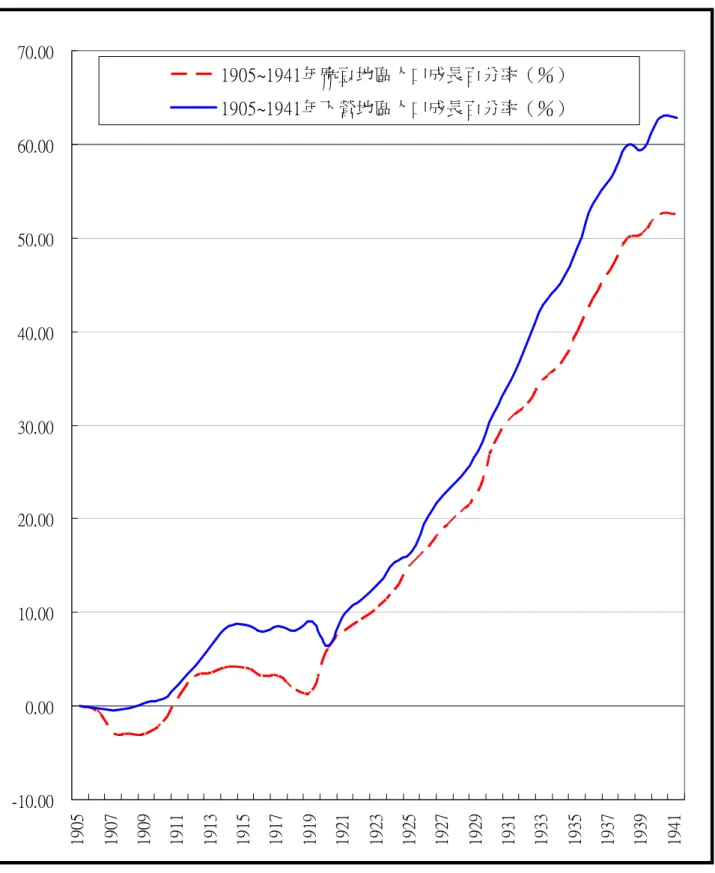 圖 4-4   1905～1941 年下營地區與麻豆地區人口成長率比較圖 -10.000.0010.0020.0030.0040.0050.0060.0070.001905190719091911191319151917191919211923192519271929193119331935 1937 1939 19411905~1941年麻豆地區人口成長百分率（％）1905~1941年下營地區人口成長百分率（％）