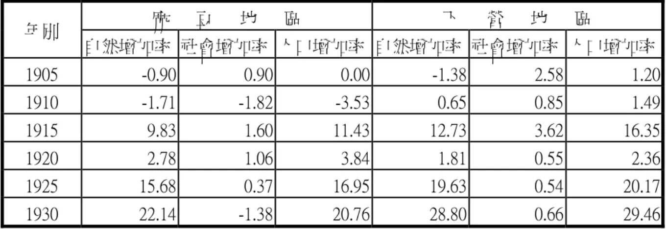 表 4-8    1905～1930 年麻豆與下營地區人口增加率                                                    （‰） 資料來源：臺灣總督府編，《臺灣現住人口統計》，《臺灣常住戶口統計》，1905～1931 年。 圖 4-5  1905～1930 年下營與麻豆地區人口增加率比較圖 麻      豆      地      區  下      營      地      區 年別  自然增加率  社會增加率 人口增加率 自然增加率 社會增加率  人口增加
