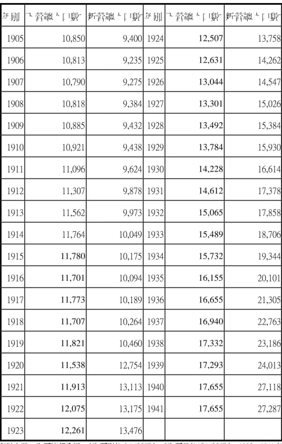 表 4-10    1905～1941 年下營地區與新營地區總人口數比較表  年別  下營總人口數  新營總人口數 年別 下營總人口數 新營總人口數  1905  10,850  9,400 1924 12,507 13,758  1906  10,813  9,235 1925 12,631 14,262  1907  10,790  9,275 1926 13,044 14,547  1908  10,818  9,384 1927 13,301 15,026  1909  10,885  9,432 