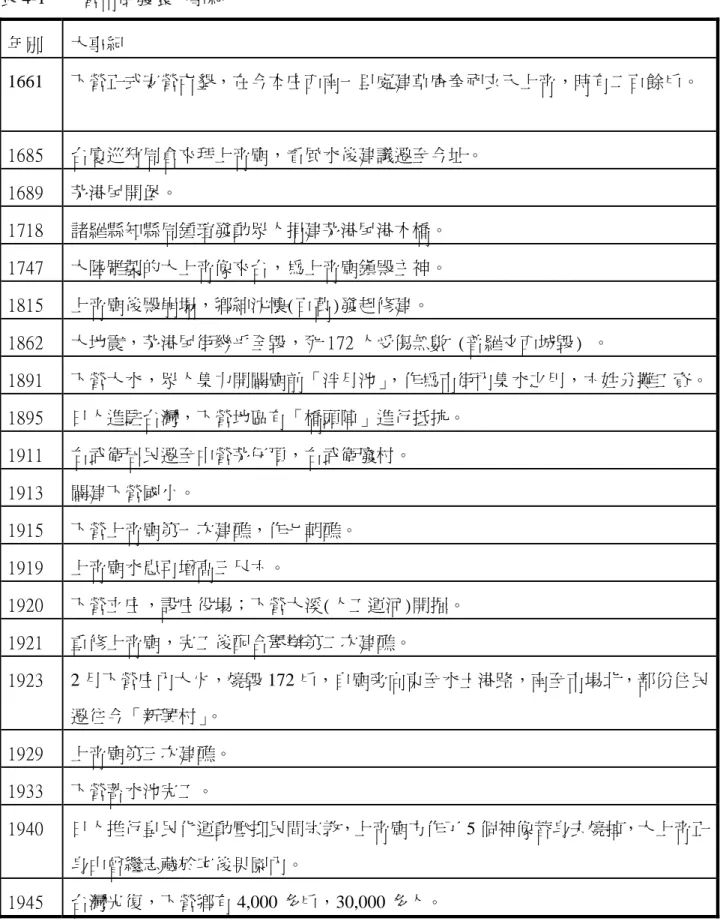 表 4-1  下營市街發展大事紀 資料來源：台南縣城鄉發展局，《下營鄉總體發展規劃報告》，台南縣政府，2002，頁 3。 年別 大事紀 1661 下營正式安營屯墾，在今本庄西南一里處建草庵奉祀玄天上帝，時有二百餘戶。 1685 台廈巡狩周倉來拜上帝廟，看風水後建議遷至今址。 1689 茅港尾開堡。 1718 諸羅縣知縣周鍾瑄發動眾人捐建茅港尾港木橋。 1747 大陸雕製的大上帝像來台，為上帝廟鎮殿主神。 1815 上帝廟後殿崩塌，鄉紳沈懷(百萬)發起修建。 1862 大地震，茅港尾街幾乎全毀，死 172 人