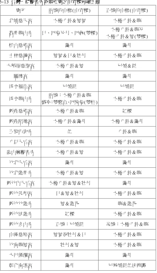 表 5-13 台灣一些觀音寺或媽祖廟之中脊樑彩繪主題  廟宇  前殿的中楹(中脊樑)  正殿的中楹(中脊樑)  北埔慈天宮  太極八卦＆鳳凰  太極八卦＆龍  萬華龍山寺  日、四象及月、四龜(雙樑) 太極八卦＆龍及  太極八卦＆鳳(雙樑)  松山慈祐宮  藻井  藻井  士林慈諴宮  鳳凰＆日＆牡丹  太極八卦＆龍  大稻埕慈聖宮  太極八卦＆鳳  已燻＆黑  關渡宮  藻井  藻井  淡水福佑宮  已燻黑  已燻黑  淡水龍山寺  前殿：太極八卦＆龍  戲亭：雙鰲魚、四跪象(雙柱) 太極八卦＆龍  新莊