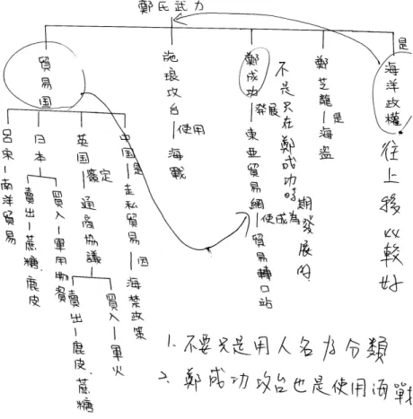 圖 4-12  「海上武力政權集團」學生分組概念圖  單元四「清領前期的發展」 ，共分為四個命題，教學活動進 行的重點在於概念圖的評鑑方式，由教師評鑑轉為由同學互評 模式。據上一單元的經驗回饋，若只是由教師修改概念圖，同 學的態度也只是被動地聽而已，無法藉由評鑑別人的概念圖， 去看到、思考與自己概念圖的差異，如此便無法達到改變重整