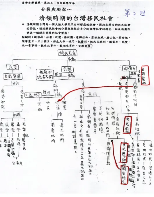 圖 4-14  「移民社會的凝聚力與分裂現象」學生分組概念圖  進行到單元五「清領後期的積極建設」部份，研究者決定 將同 學互 評 的方 式 ，再 加入 自 評的 部 份。「互 評」 只 是片 斷式 的、提問式的表現個人意見方式，而「自評」則是由個人或小 組合作上台發表對自己概念圖的意見，如此需要完整的表達技