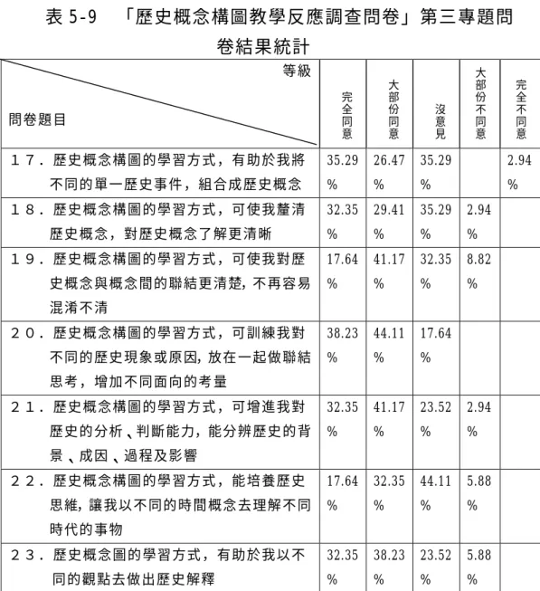 表 5-9  「歷史概念構圖教學反應調查問卷」第三專題問 卷結果統計  等級  問卷 題 目 完全同 意 大部份同意 沒意見 大部份不同意 完全不同意 １７ ． 歷史 概 念構 圖 的學 習方 式 ，有 助 於我 將 不同 的 單一 歷 史事 件 ，組 合成 歷 史概 念    35.29 %  26.47 %  35.29 %  2.94 %  １８ ． 歷史 概 念構 圖 的學 習方 式 ，可 使 我釐 清 歷史 概 念， 對 歷史 概 念了 解更 清 晰  32.35 %  29.41 %  35.2