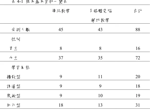 表 4-1  樣本基本資料一覽表  傳統教學  多媒體電腦  輔助教學  合計  受測人數 45  43  88  性別  男生 8  8  16  女生 37  35  72  學習風格  擴散型 9  11  20  調適型 9 9  18  聚斂型 9  10  19  同化型 18  13  31 