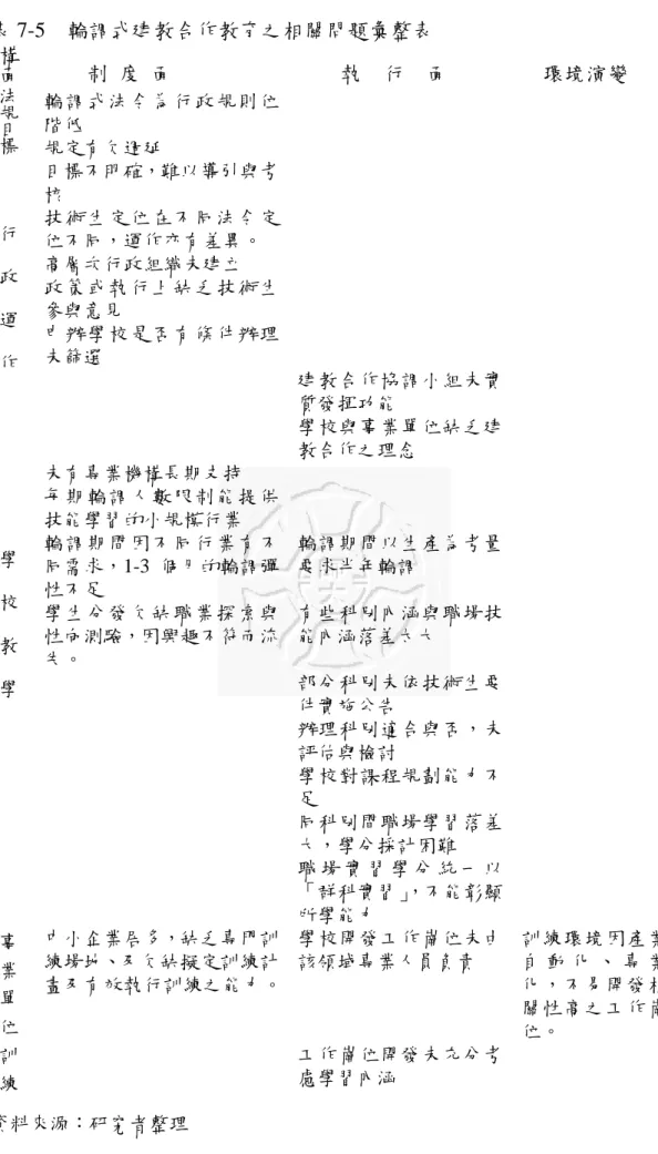 表 7-5 輪調式建教合作教育之相關問題彙整表 構 面 制 度 面 執 行 面 環境演變 輪調式法令為行政規則位 階低 規定有欠週延法規目標 目標不明確，難以導引與考 核 技術生定位在不同法令定 位不同，運作亦有差異。 高層次行政組織未建立 政策或執行上缺乏技術生 參與意見 申辦學校是否有條件辦理 未篩選 建教合作協調小組未實 質發揮功能 學校與事業單位缺乏建 教合作之理念 未有專業機構長期支持行政運作 每期輪調人數限制能提供 技能學習的小規模行業 輪調期間因不同行業有不 同需求，1-3 個月的輪調彈 性不
