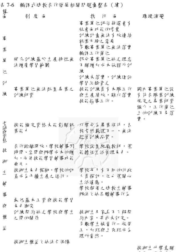表 7-6 輪調式建教合作發展相關問題彙整表（續） 構 面 制 度 面 執 行 面 環境演變 事業單位評估篩選會有 社會面功能的考量 訓練計畫無法有效連結 就業市場之需要 多數事業單位無法落實 輪調工作崗位 補充訓練基於生產特性無 法增廣學習範圍 部分事業單位缺乏理念不願增加成本做額外訓 練 訓練未落實，訓練週記 學習紀錄貧乏事業單位訓 練 事業單位無法配置專業之 訓練師資 技能訓練員有本職工作與生產績效，難以落實 技能指導工作。 國內事業單位設有符合職業訓練規定之專業師資 極少，工作崗位 上的訓練不易落 