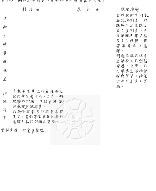 表 7-6 輪調式建教合作發展相關問題彙整表（續） 制 度 面 執 行 面 環境演變 當前技術生因家 庭經濟因素，以 賺取生活津貼為 重；復因青少年 價值觀及學習態 度有欠積極，影 響 業 界 合 作 意 願。技術生輔 導 與 權 益 因應後現代社會生活與工作型態變遷，夜間工作之職業生活的試探與學習，政策 與法令上未及因 應。 多數事業單位所能提供之 技能學習層次低，且自行辦 理職前訓練，不願負擔 20 ％基礎訓練經費。訓練 經 費 政府對建教合作經費支持不足，會影響事業單位合作 意願及技能訓練之實施。 資
