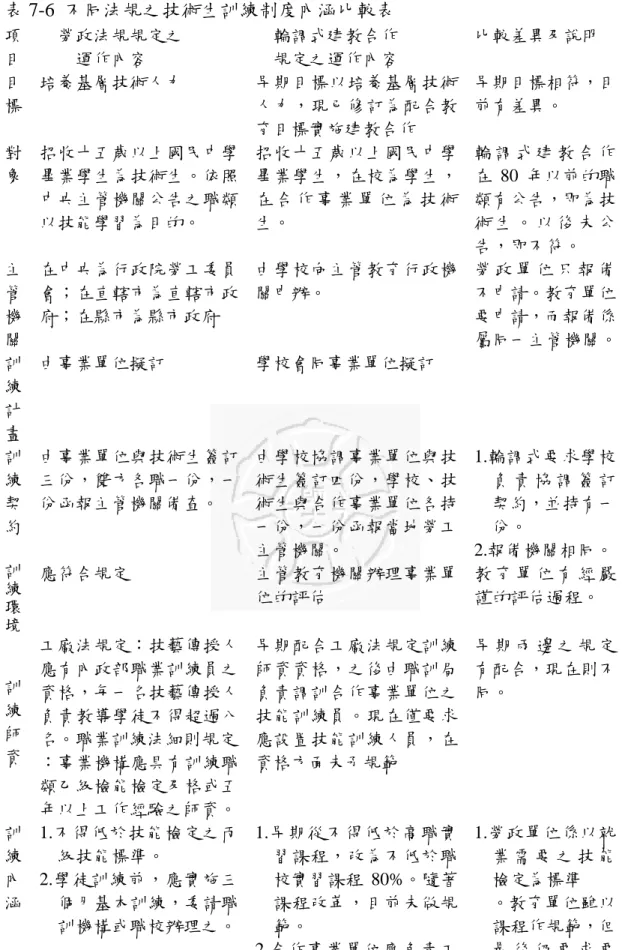 表 7-6 不同法規之技術生訓練制度內涵比較表 項 目 勞政法規規定之運作內容 輪調式建教合作規定之運作內容 比較差異及說明 目 標 培養基層技術人力 早期目標以培養基層技術人力，現已修訂為配合教 育目標實施建教合作 早期目標相符，目前有差異。 對 象 招收十五歲以上國民中學畢業學生為技術生。依照 中央主管機關公告之職類 以技能學習為目的。 招收十五歲以上國民中學畢業學生，在校為學生，在 合 作 事 業 單 位 為 技 術生。 輪 調 式 建 教 合 作在 80 年以前的職類有公告，即為技術 生 。 以 後