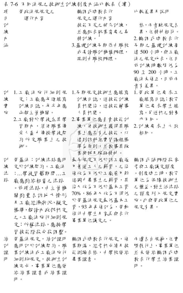 表 7-6 不同法規之技術生訓練制度內涵比較表（續） 項 目 勞政法規規定之運作內容 輪調式建教合作規定之運作內容 比較差異及說明 訓 練 內 涵 技能不足之補充訓練，並應配合就業需要之專精訓練。3.基礎訓練早期係由職校 或委請職訓機構辦理， 現則由職校辦理。 格，兩者雖規定各 異，但精神相符。2