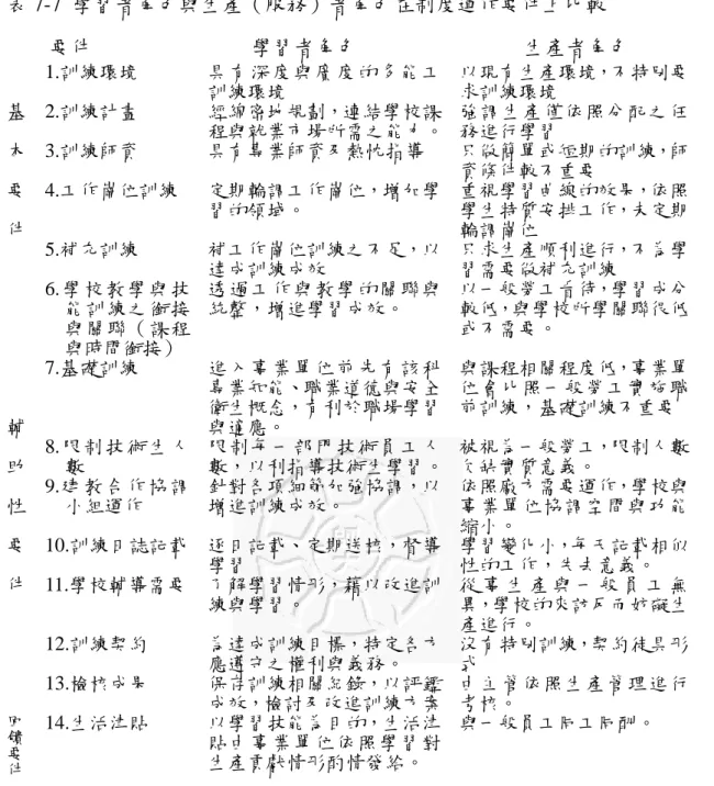 表 7-7 學習者角色與生產（服務）者角色在制度運作要件上比較 要件 學習者角色 生產者角色 1.訓練環境 具有深度與廣度的多能工 訓練環境 以現有生產環境，不特別要求訓練環境 2.訓練計畫 經綿密地規劃，連結學校課 程與就業市場所需之能力。 強調生產僅依照分配之任務進行學習 3.訓練師資 具有專業師資及熱忱指導 只做簡單或短期的訓練，師 資條件較不重要 4.工作崗位訓練 定期輪調工作崗位，增加學 習的領域。 重視學習曲線的效果，依照學生特質安排工作，未定期 輪調崗位 5.補充訓練 補工作崗位訓練之不足，以
