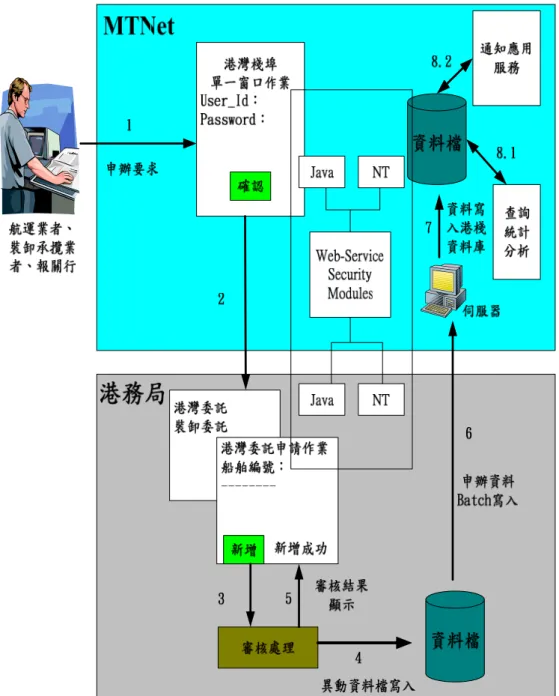 圖 4-2 港 灣 棧 埠 單 一 窗 口 系 統 流 程 示 意 圖   (資 料 來 源 ： 中 華 電 信 數 據 通 信 分 公 司 ) 