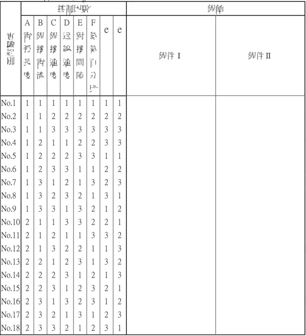 表 3-6  銲蝕實驗配置  控制因數  銲蝕  實驗組別 A  電  弧 長 度  B  銲 接 電 流  C  銲 接 速 度  D 送 線 速 度  E  對 接 間 隙  F  氮 氣 百 分  比  e  e 銲件Ⅰ  銲件Ⅱ  No.1  1  1  1  1 1  1  1  1   No.2  1  1  2  2 2  2  2  2   No.3  1  1  3  3 3  3  3  3   No.4  1  2  1  1 2  2  3  3   No.5  1  2  2  2