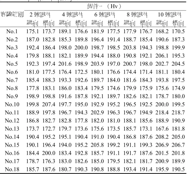 表 4-1  銲道微硬度原始數據（一）  銲件一（Hv）  2 號試片  4 號試片  6 號試片  8 號試片 10 號試片實驗組別  縱向 橫向  縱向 橫向 縱向 橫向 縱向 橫向  縱向  橫向 No.1   175.1 173.7 189.1 176.6 181.9 177.5 177.9 176.7 168.2 170.5 No.2   187.0 182.8 185.3 189.8 196.4 191.4 188.7 185.4 190.6 187.3 No.3   192.4 186.4 1