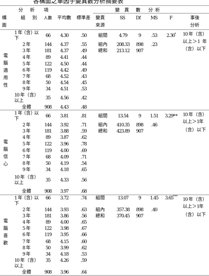 表 4-5-3  學習電腦的時間不同的綜合高中資訊技術學程學生在電腦態度 各構面之單因子變異數分析摘要表  分      析  項  變    異  數  分  析    構  面  組      別  人數  平均數  標準差 變異 來源  SS Df MS  F  事後 分析  1 年（含）以  下  66 4.30  .50  組間 4.79 9 .53 2.30 * 2 年 144  4.37 .55 組內 208.33 898 .23  3 年 181  4.37 .49 總和 213.12 90