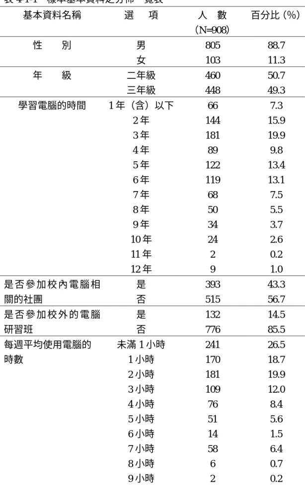 表 4-1-1  樣本基本資料之分佈一覽表    基本資料名稱  選      項  人    數  （N=908）  百分比（％） 性        別  男  女  805 103  88.7 11.3  年        級  二年級  三年級  460 448  50.7 49.3  學習電腦的時間  1 年（含）以下 2 年  3 年  4 年  5 年  6 年  7 年  8 年  9 年  10 年  11 年  12 年  66  144 181 89 122 119 68 50 34 2