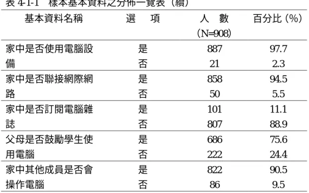 表 4-1-1  樣本基本資料之分佈一覽表（續）  基本資料名稱  選      項  人    數  （N=908）  百分比（％） 家中是否使用電腦設 備  是 否  887 21  97.7 2.3  家中是否聯接網際網 路  是 否  858 50  94.5 5.5  家中是否訂閱電腦雜 誌  是 否  101 807  11.1 88.9  父母是否鼓勵學生使 用電腦  是 否  686  222  75.6 24.4  家中其他成員是否會 操作電腦  是 否  822 86  90.5 9.5