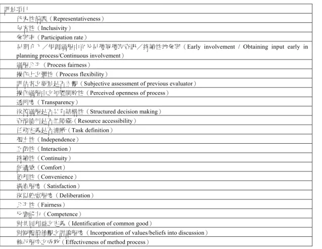 表 2  公眾參與過程之評量標準（Rowe and Frewer, 2004） 