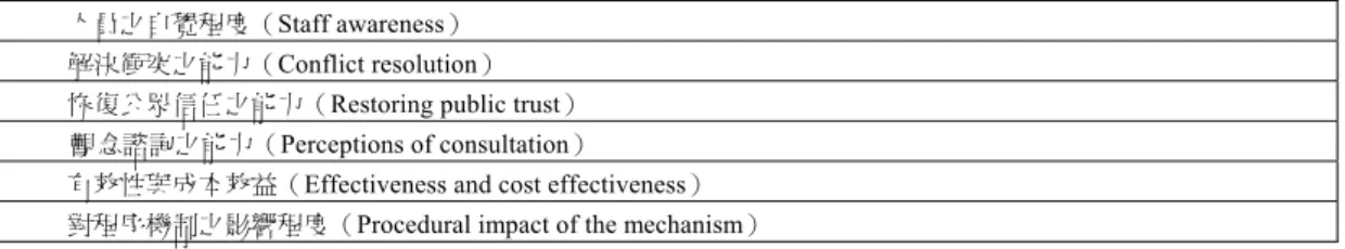 表 4 PGIS 公眾參與程度檢核表（Rambaldi et al., 2006） 